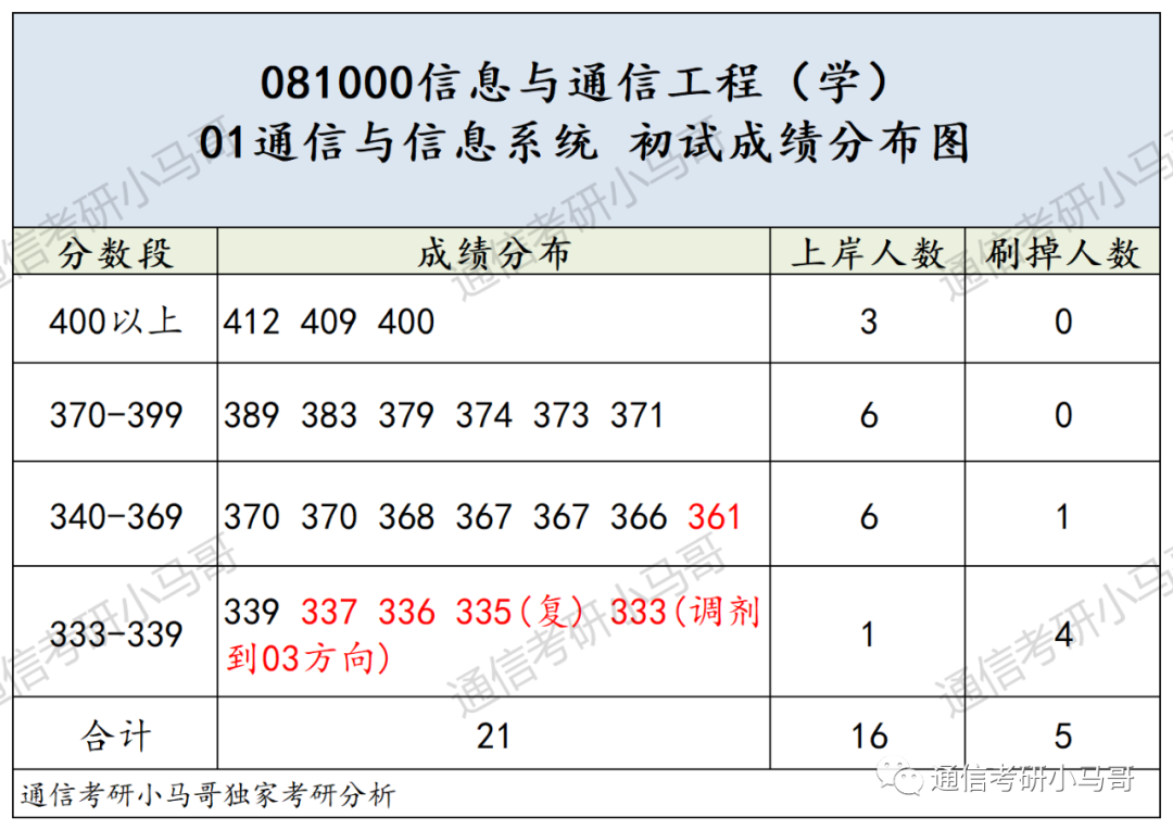 这所985专业课均分130!复试笔试很难!淘汰率很高!