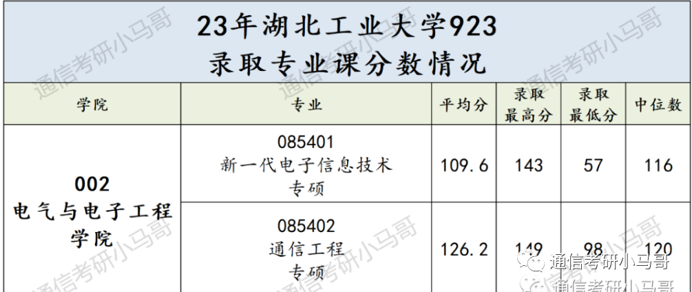 【23真题】这所，第一名414被刷！