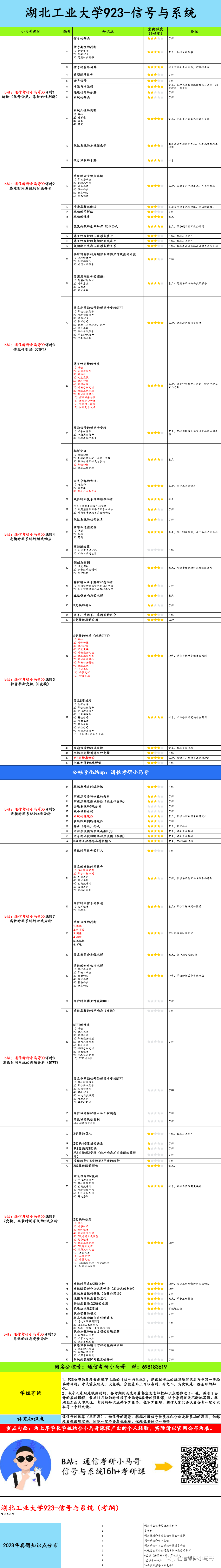 【湖北工业923】信号与系统考研配套30h课程-重点知识点勾画(讲义齐全)-湖北工业大学