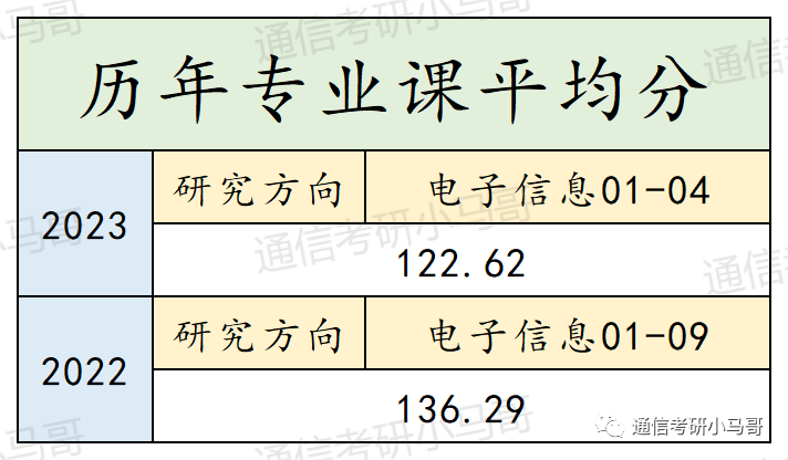 这所Top3顶尖院校,专业课不简单!