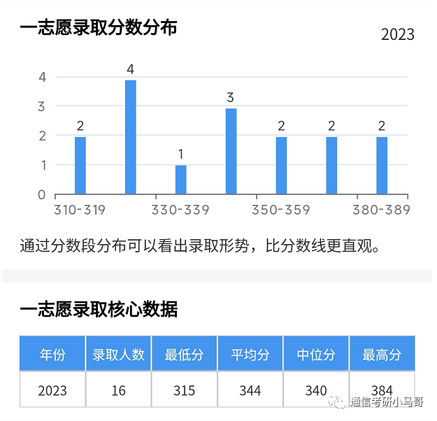 神仙院校!评级A+,每年招生1000+!