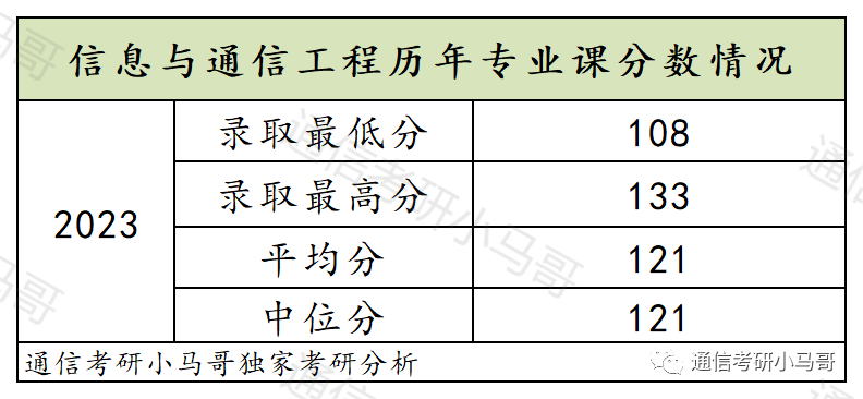 可以捡漏的211，复试线即国家线，最低269分上岸！