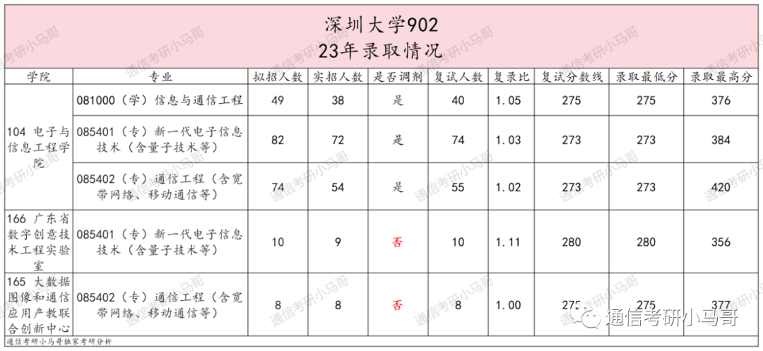 最强“双非”!所有专业爆冷!最低273分上岸!