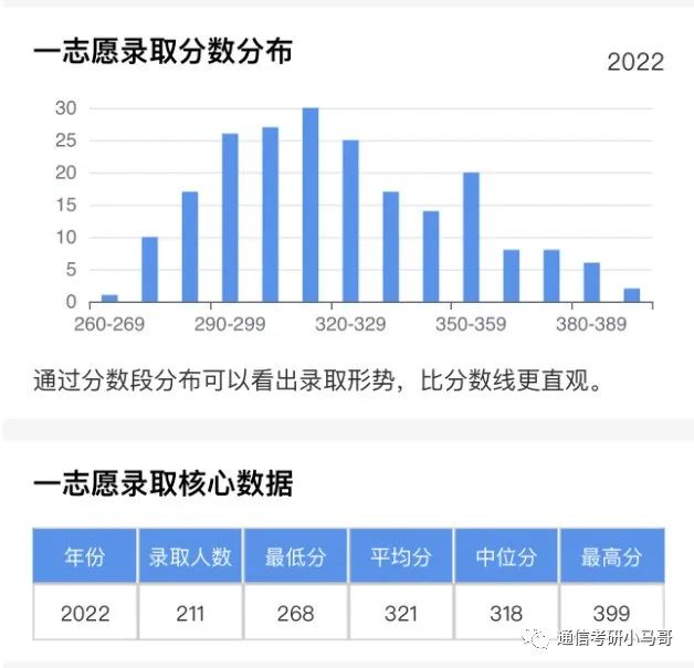 可以捡漏的211，复试线即国家线，最低269分上岸！