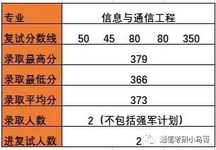 【择校】哈尔滨工业大学——电子与信息工程学院803考研