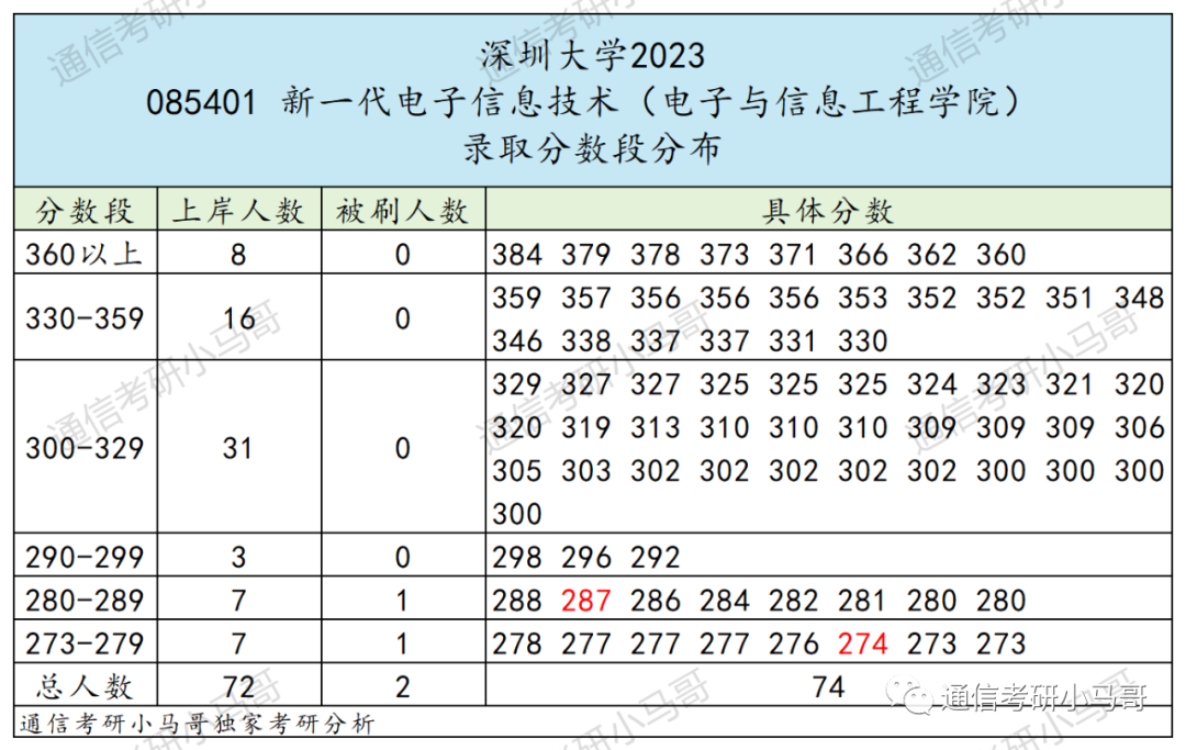 最强“双非”!所有专业爆冷!最低273分上岸!
