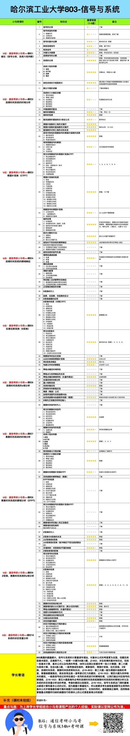 【哈工大803】信号与系统考研配套30h课程-重点知识点勾画(讲义齐全)-哈尔滨工业大学803