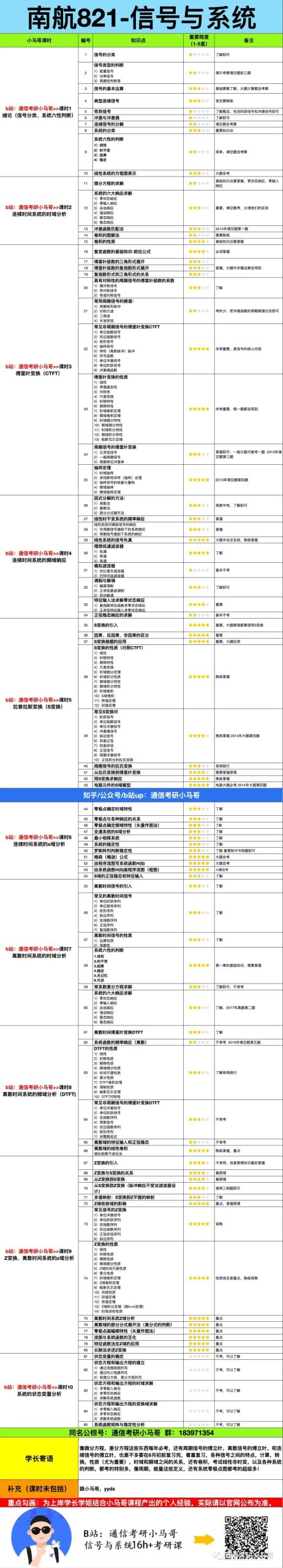 【南航821】信号与系统考研配套30h课程-重点知识点勾画(讲义齐全)-南京航空航天大学821