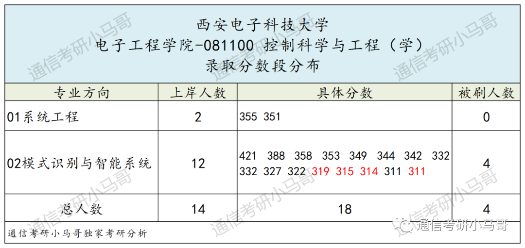 神仙院校!评级A+,每年招生1000+!