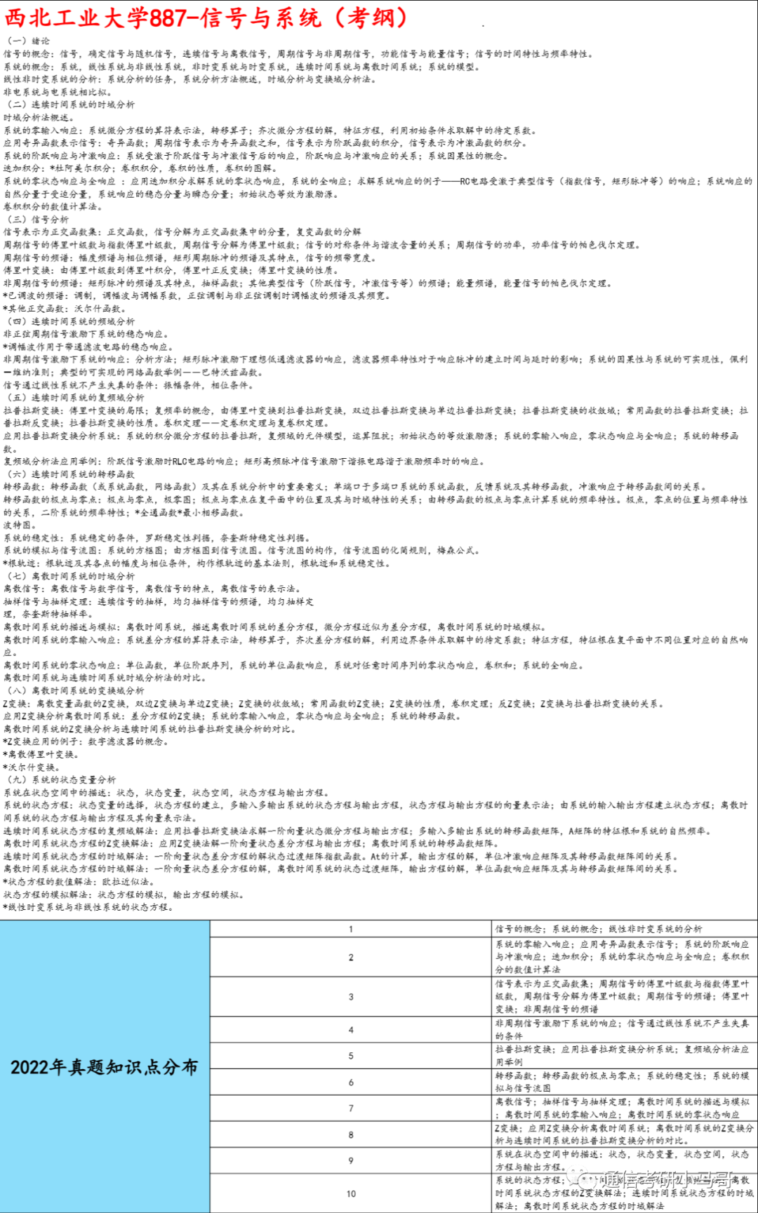 【西北工业887】信号与系统考研配套30h课程-重点知识点勾画(讲义齐全)-西北工业大学