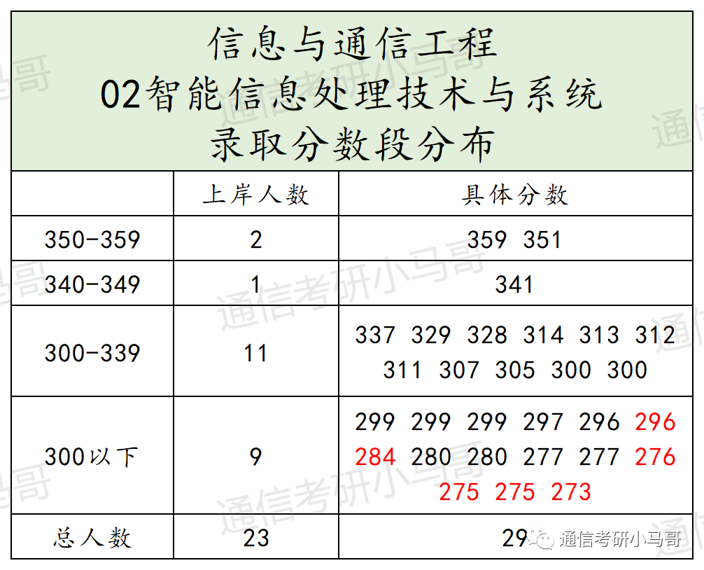这所天津的热门院校，保护一志愿，曾连续两年专业课题目完全相同，平均140分！