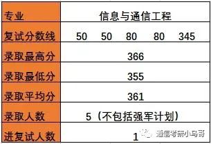 【择校】哈尔滨工业大学——电子与信息工程学院803考研