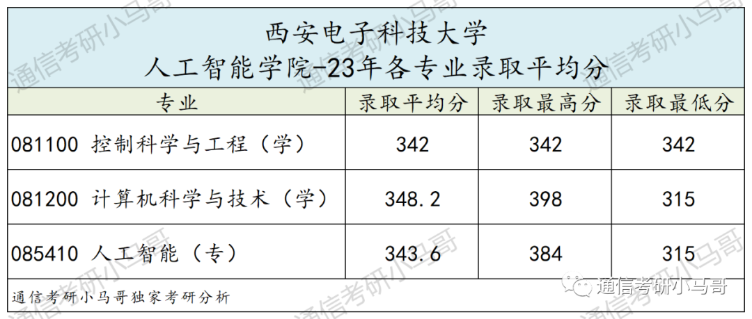神仙院校!评级A+,每年招生1000+!