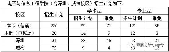 【择校】哈尔滨工业大学——电子与信息工程学院803考研