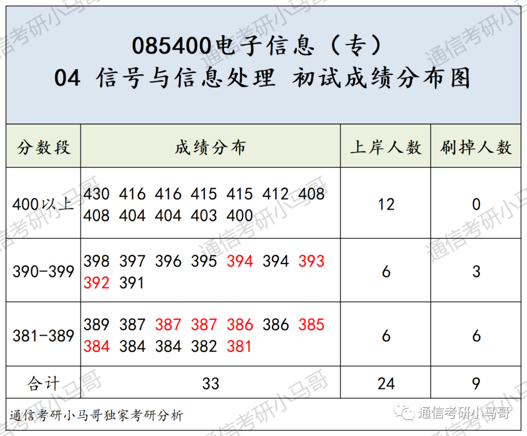 这所985专业课均分130!复试笔试很难!淘汰率很高!