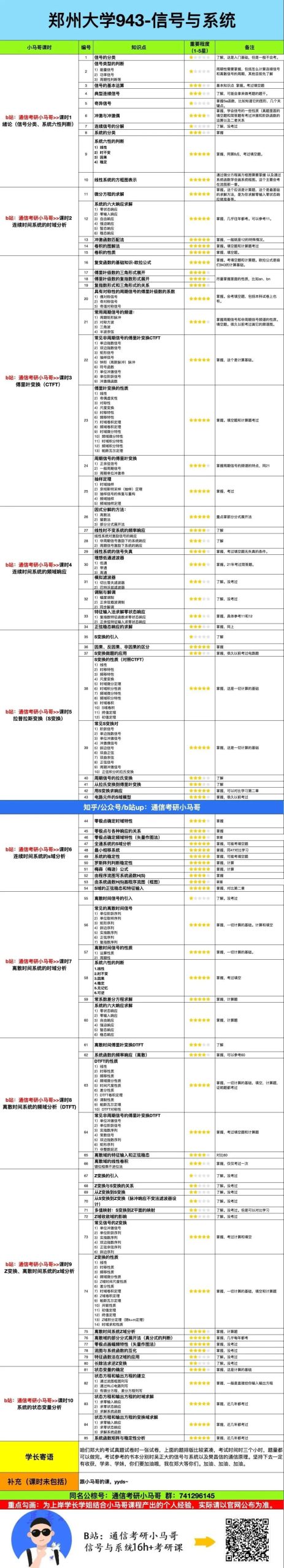 【郑大943】信号与系统考研配套30h课程-重点知识点勾画(讲义齐全)-郑州大学943