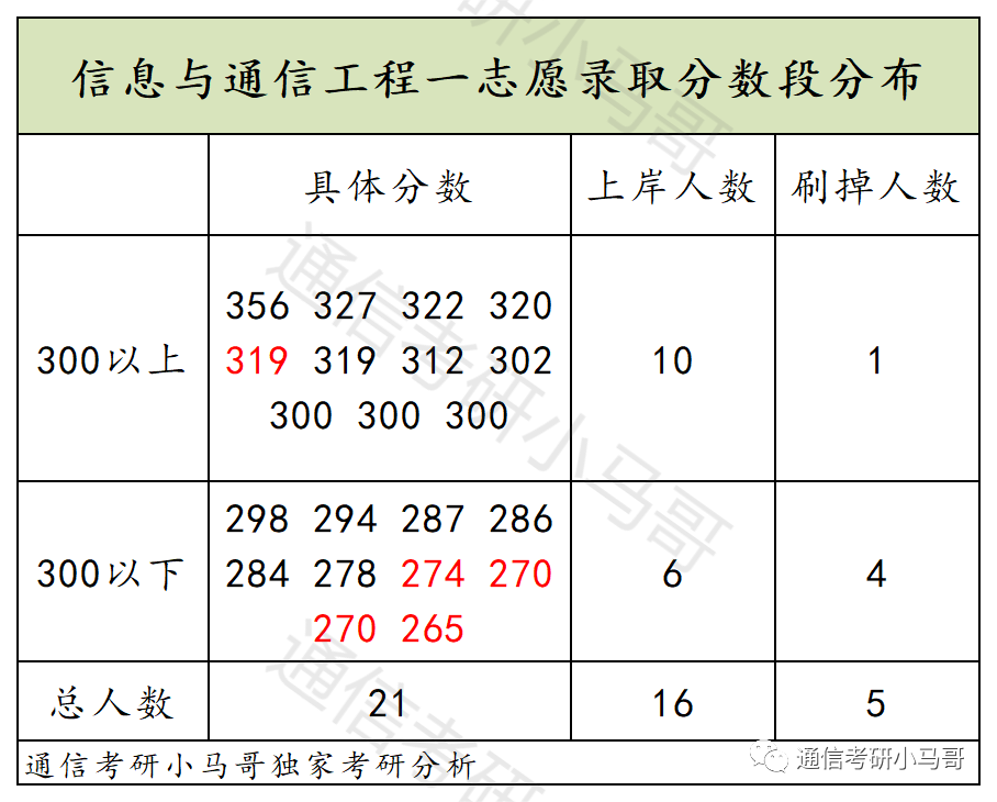 可以捡漏的211，复试线即国家线，最低269分上岸！