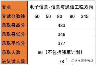 【择校】哈尔滨工业大学——电子与信息工程学院803考研