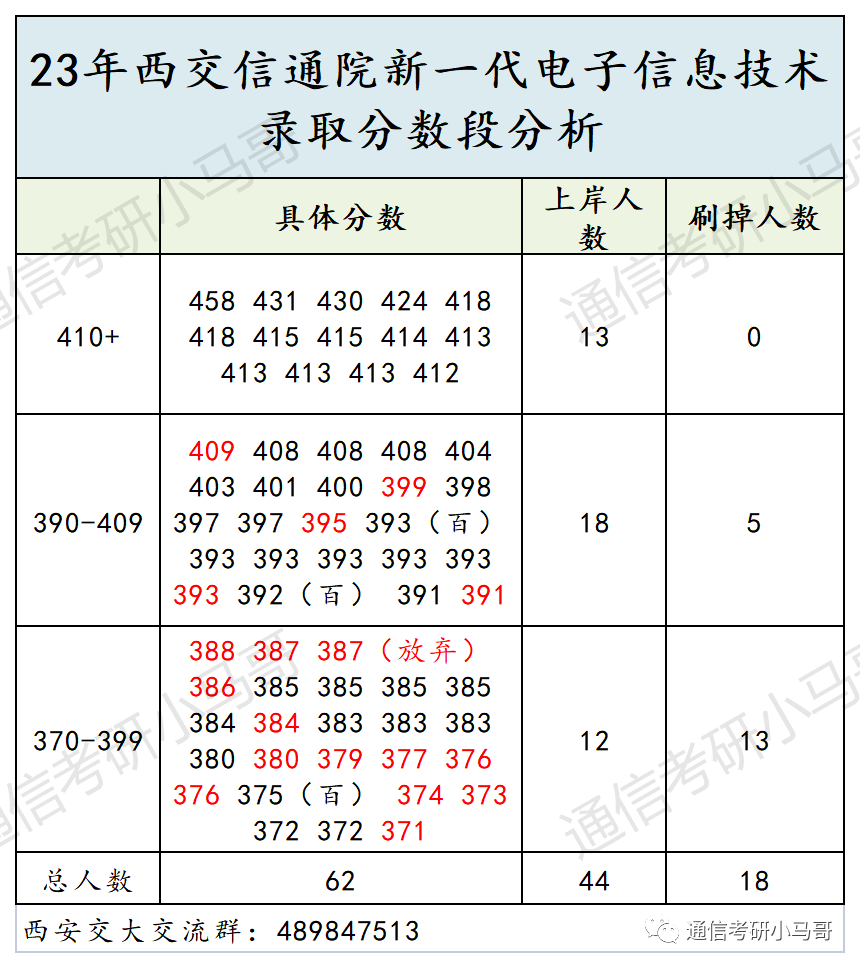 这所C9考数二英二!但409分被刷,387分直接放弃复试!