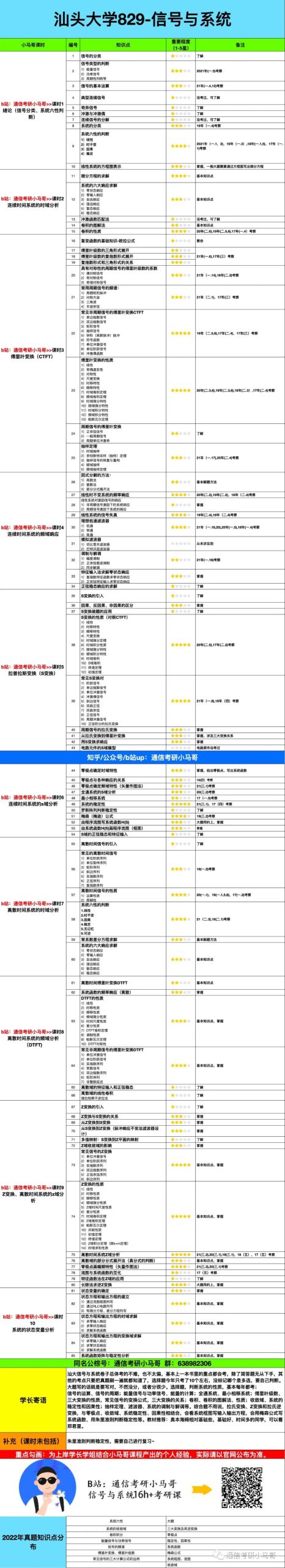 【汕大829】信号与系统考研配套30h课程-重点知识点勾画(讲义齐全)-汕头大学829