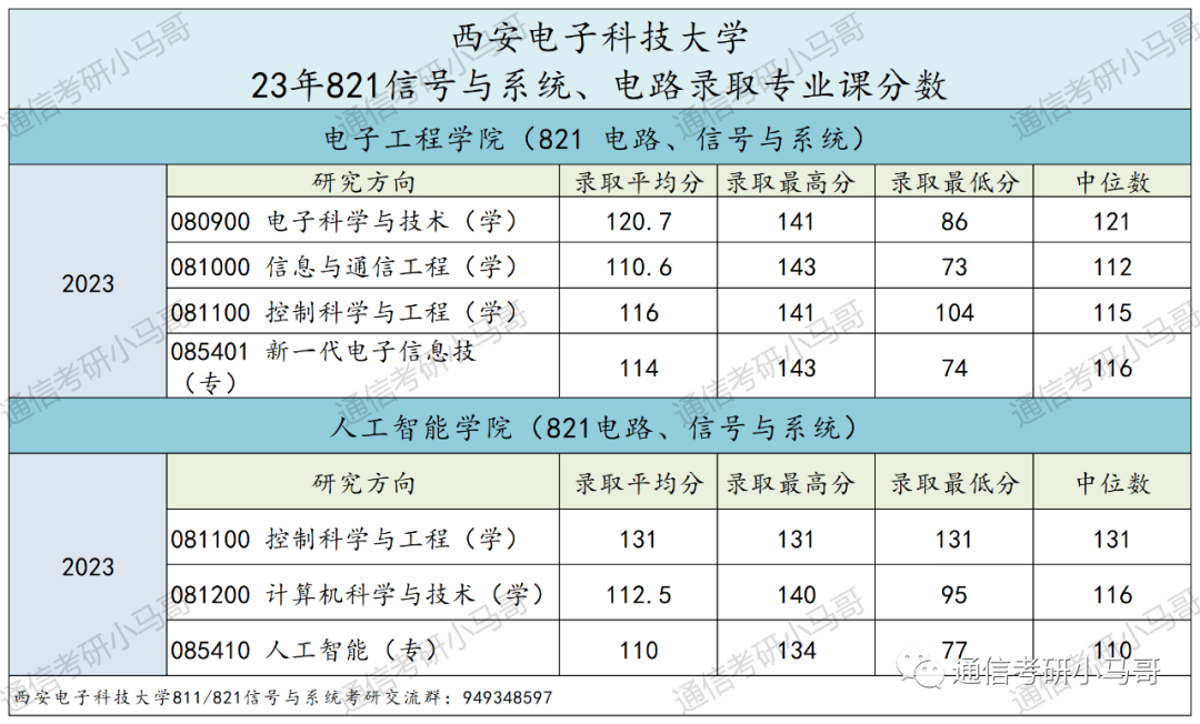 【23真题】最难！两电一邮中最难的！-梦马考研