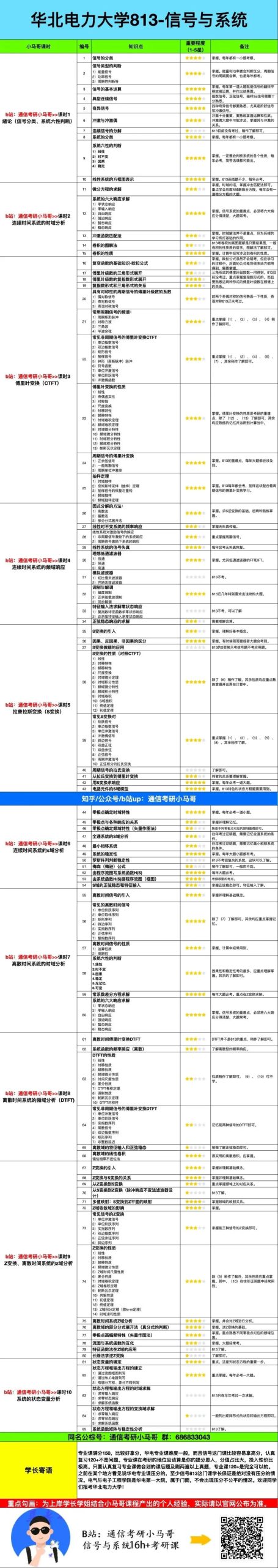 【华北电力813】信号与系统考研配套30h课程-重点知识点勾画(讲义齐全)-华北电力大学813