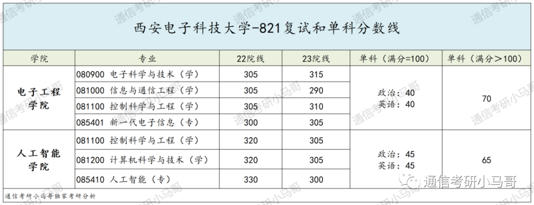 神仙院校!评级A+,每年招生1000+!