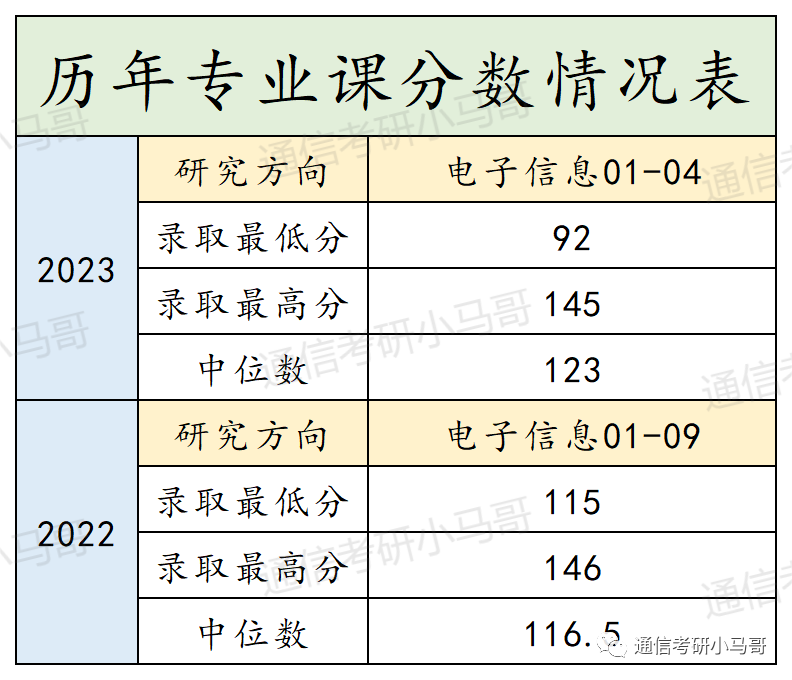这所Top3顶尖院校,专业课不简单!