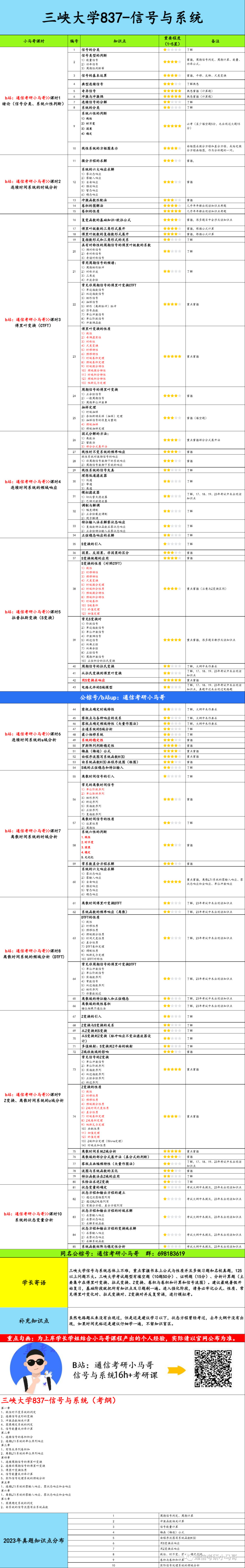 【三峡大学837】信号与系统考研配套30h课程-重点知识点勾画(讲义齐全)-三峡大学