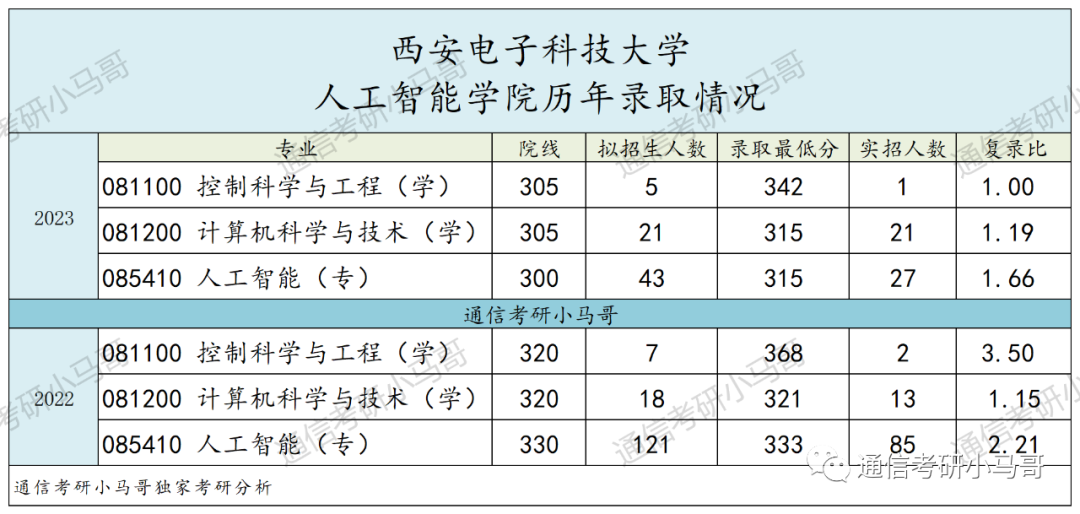 神仙院校!评级A+,每年招生1000+!