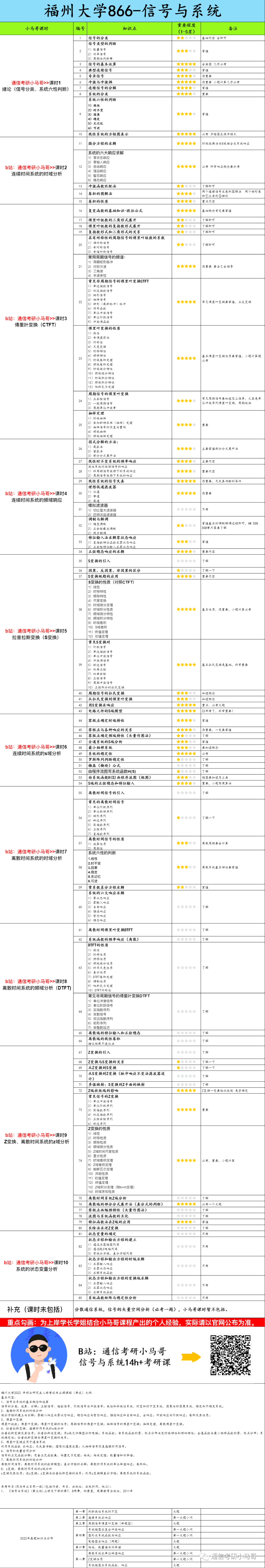 【福大866】信号与系统考研配套30h课程-重点知识点勾画(讲义齐全)-福州大学866