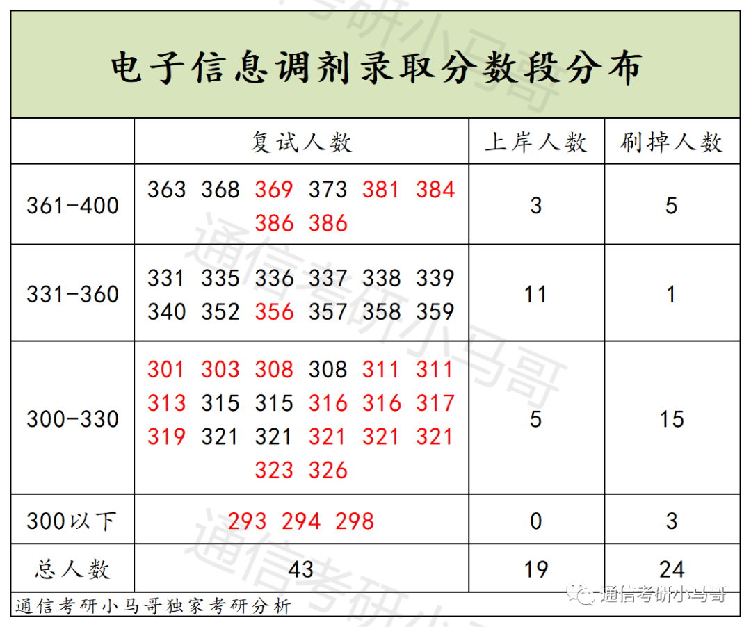 可以捡漏的211，复试线即国家线，最低269分上岸！