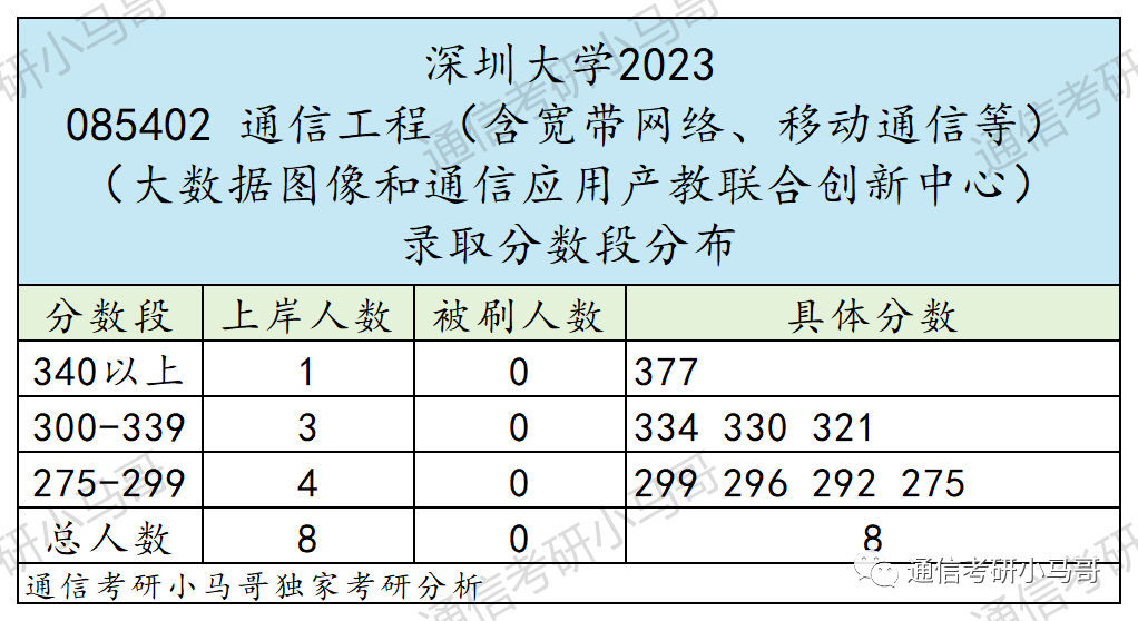 最强“双非”!所有专业爆冷!最低273分上岸!