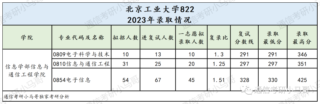 对不起，这所211我真的不敢考！你行你上！