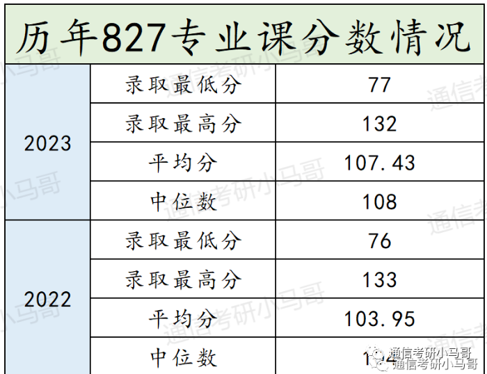 【23真题】劝退211！今年突变3门课！-梦马考研