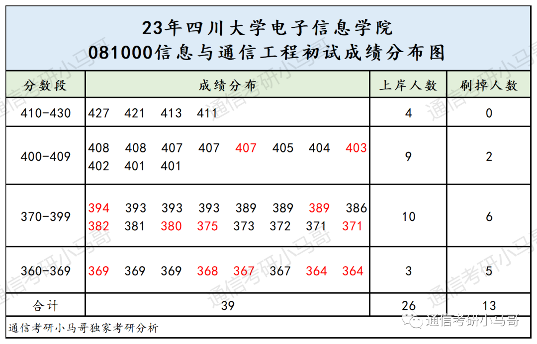 这所985，复试也太难了！！！