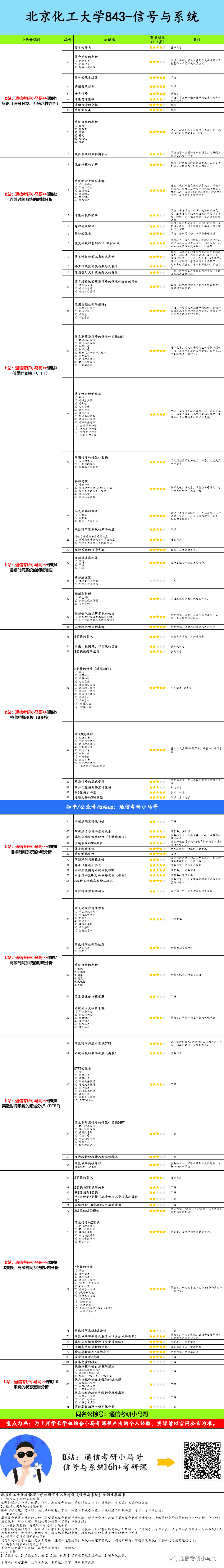 【北京化工843】信号与系统考研配套30h课程-重点知识点勾画(讲义齐全)-北京化工大学