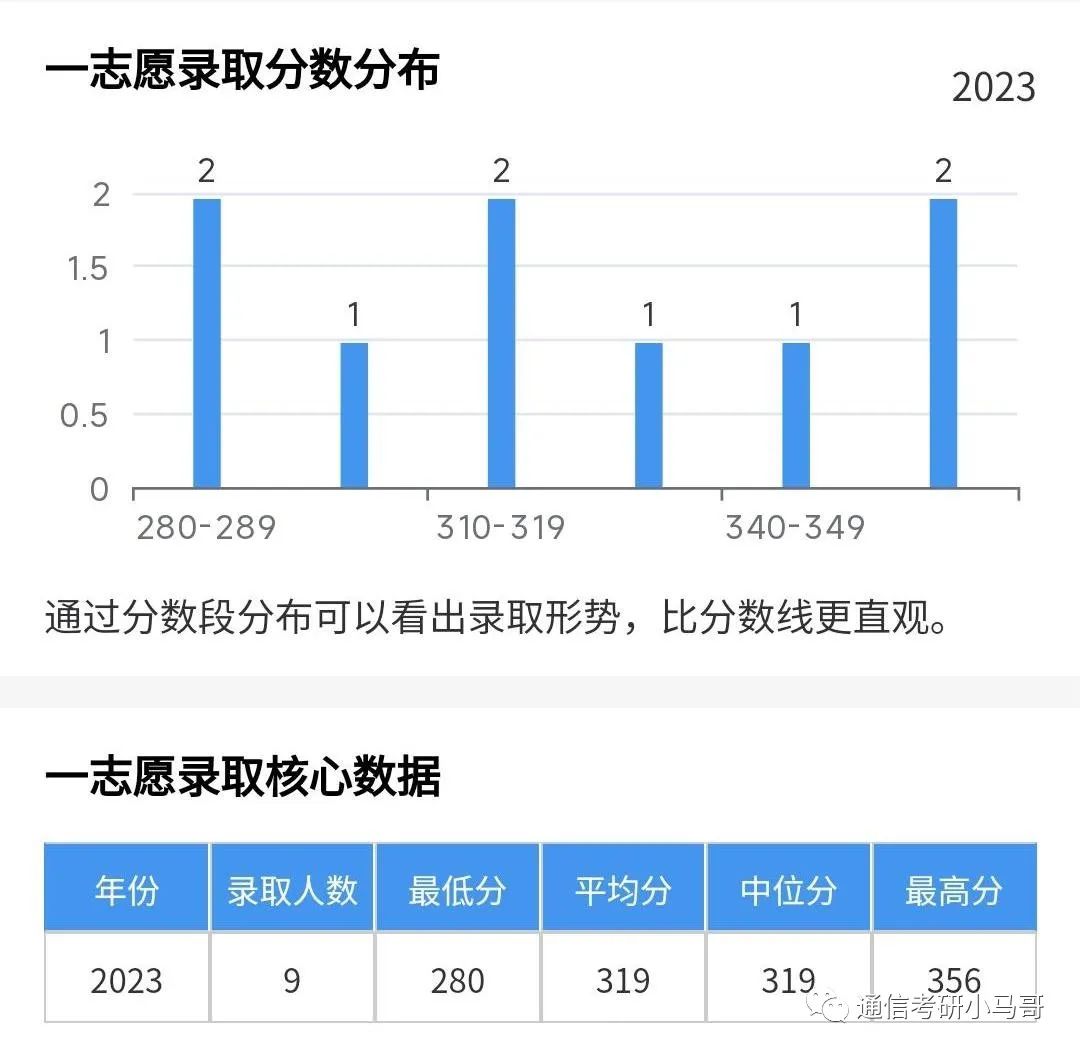 最强“双非”!所有专业爆冷!最低273分上岸!