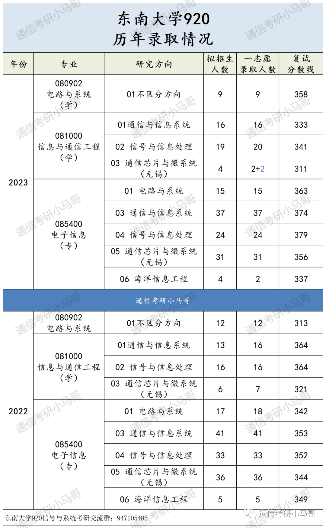 这所985专业课均分130!复试笔试很难!淘汰率很高!
