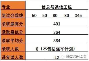 【择校】哈尔滨工业大学——电子与信息工程学院803考研