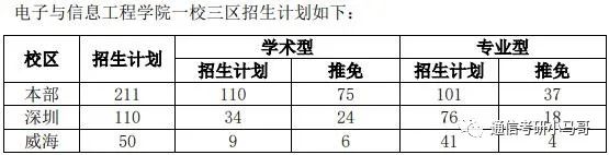 【择校】哈尔滨工业大学——电子与信息工程学院803考研