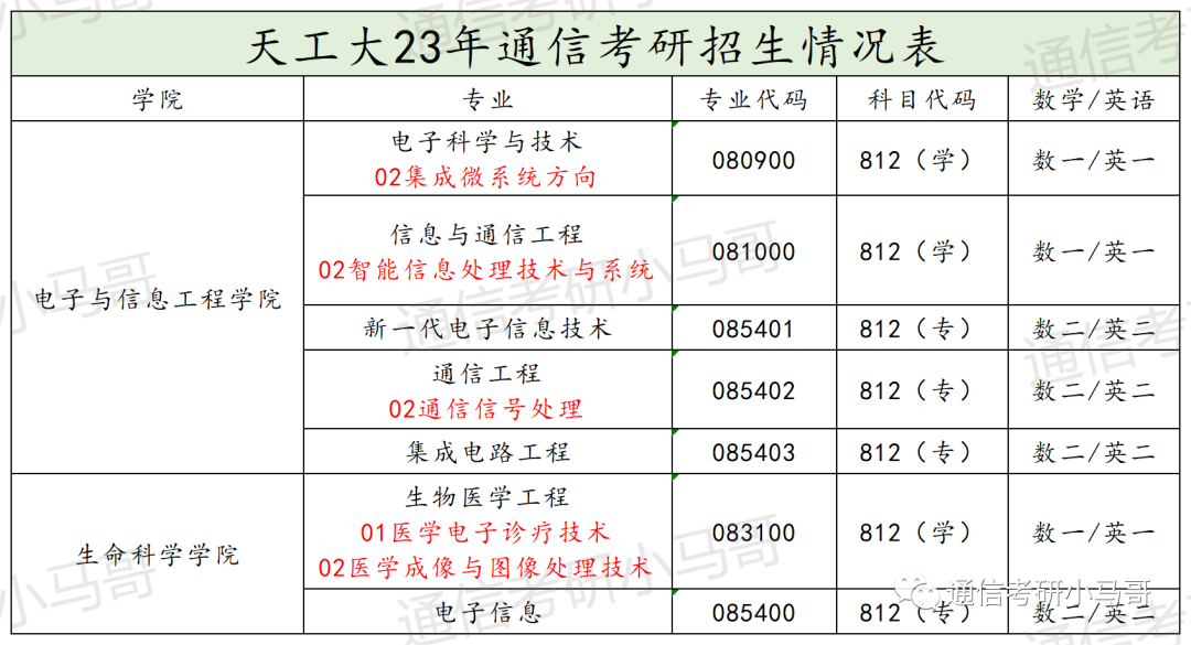 这所天津的热门院校，保护一志愿，曾连续两年专业课题目完全相同，平均140分！