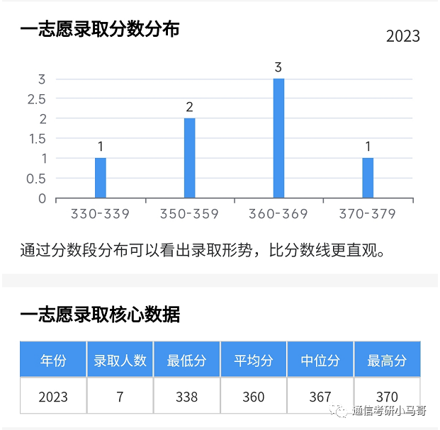 神仙院校!评级A+,每年招生1000+!