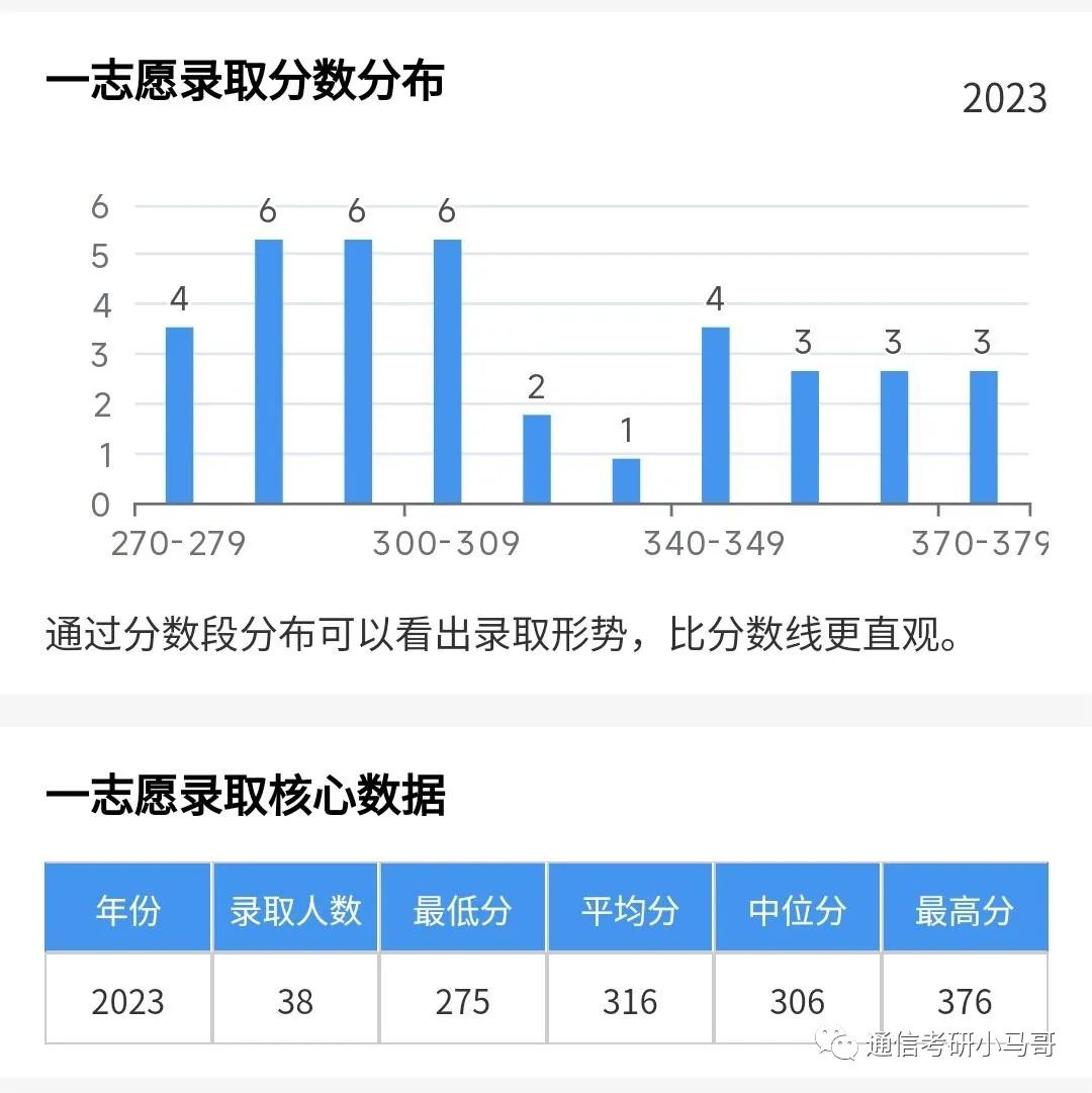 最强“双非”!所有专业爆冷!最低273分上岸!