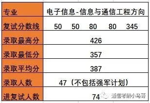 【择校】哈尔滨工业大学——电子与信息工程学院803考研