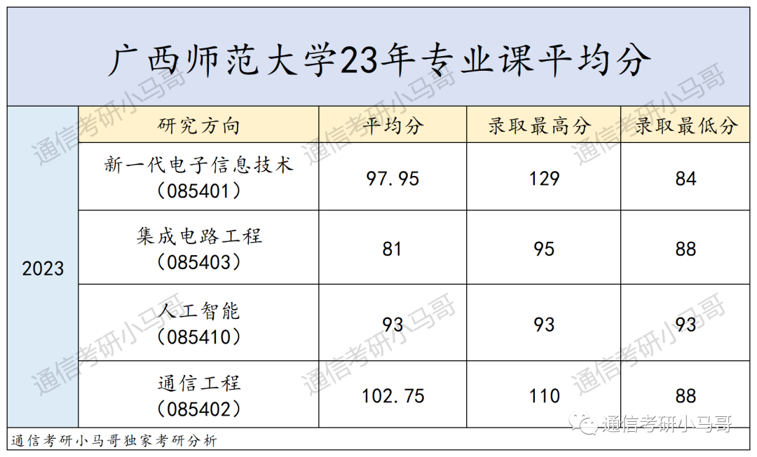 【23真题】碰瓷重邮成电，题目Mini版本！-梦马考研