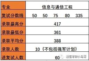 【择校】哈尔滨工业大学——电子与信息工程学院803考研