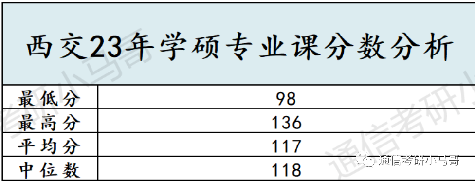 【23真题】Top3！最高148分，数二英二！-梦马考研