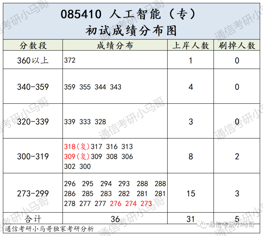 别来!这所院校性价比太低了!