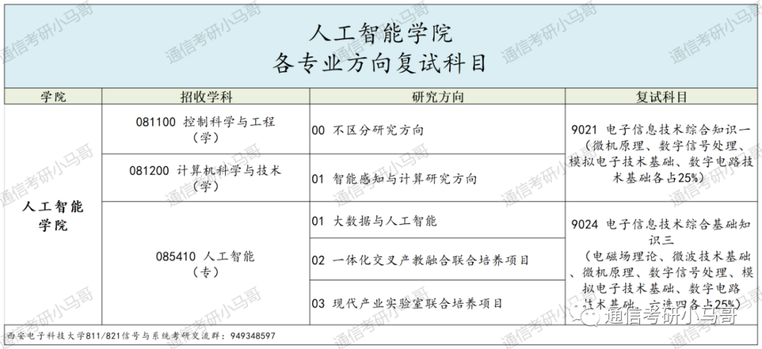 神仙院校!评级A+,每年招生1000+!